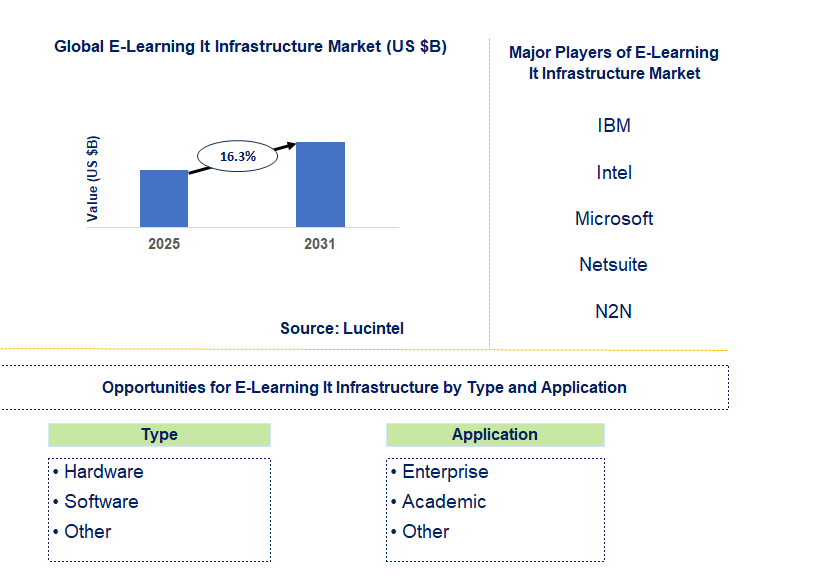 E-Learning IT Infrastructure Market Trends and Forecast